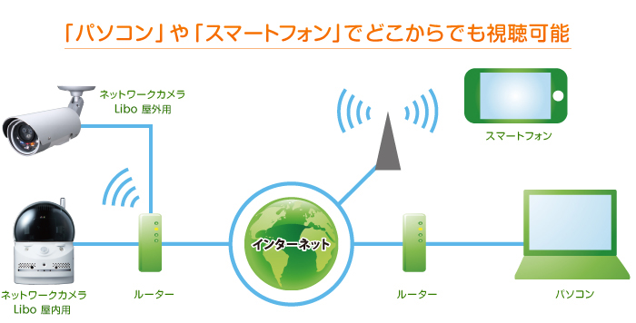 「パソコン」や「スマートフォン」で どこからでも視聴可能