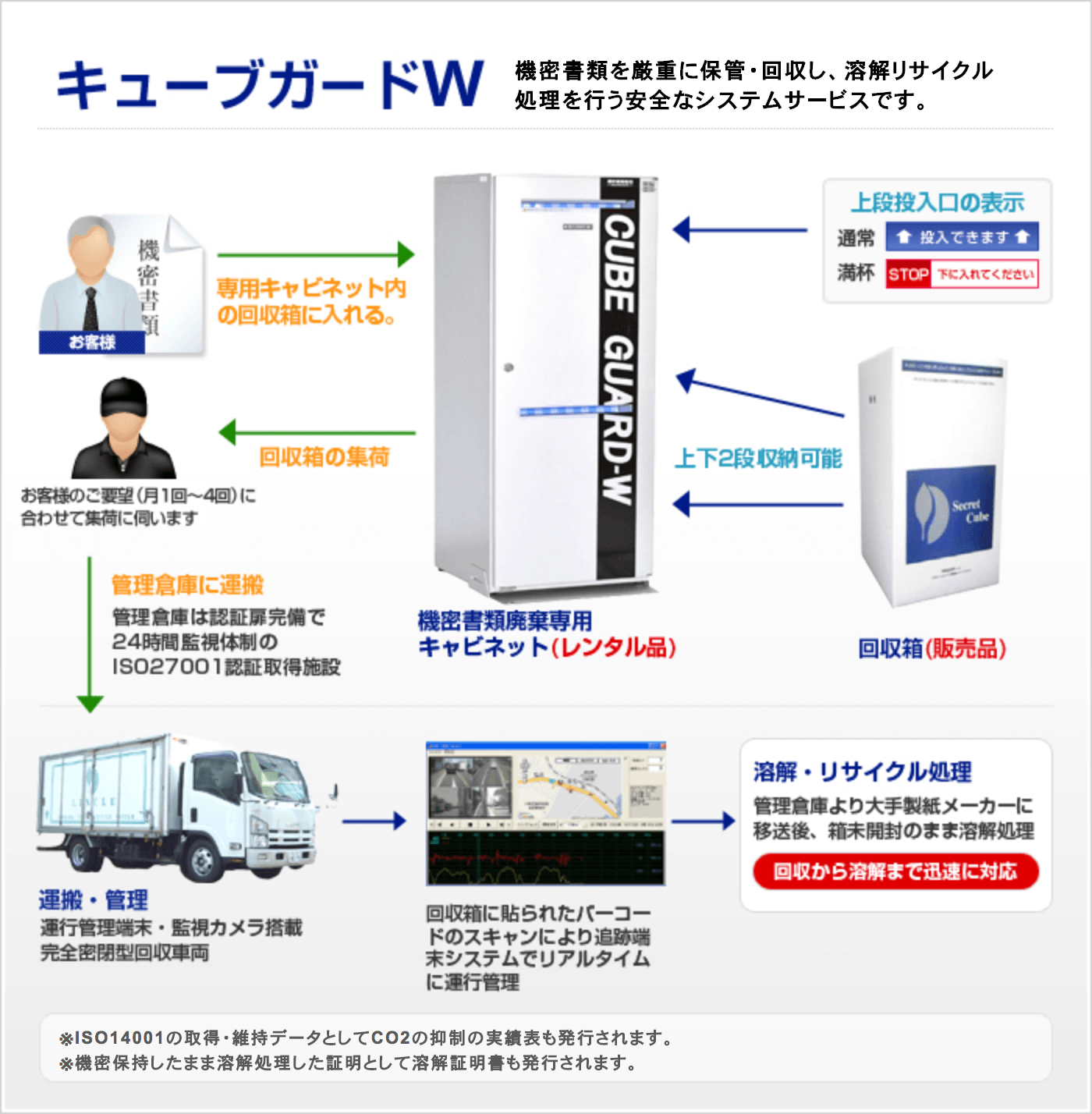 キューブガードW 機密書類を厳重に保管・回収し、溶解リサイクル処理を行う安全なシステムサービスです。