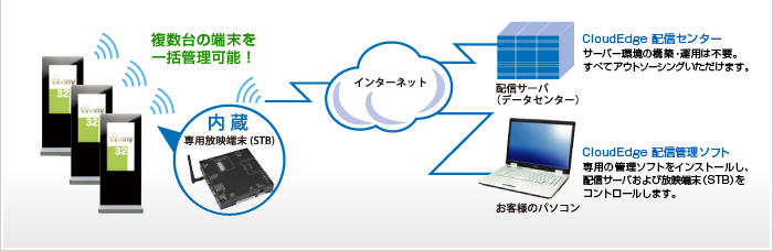 複数台の端末を一括管理可能