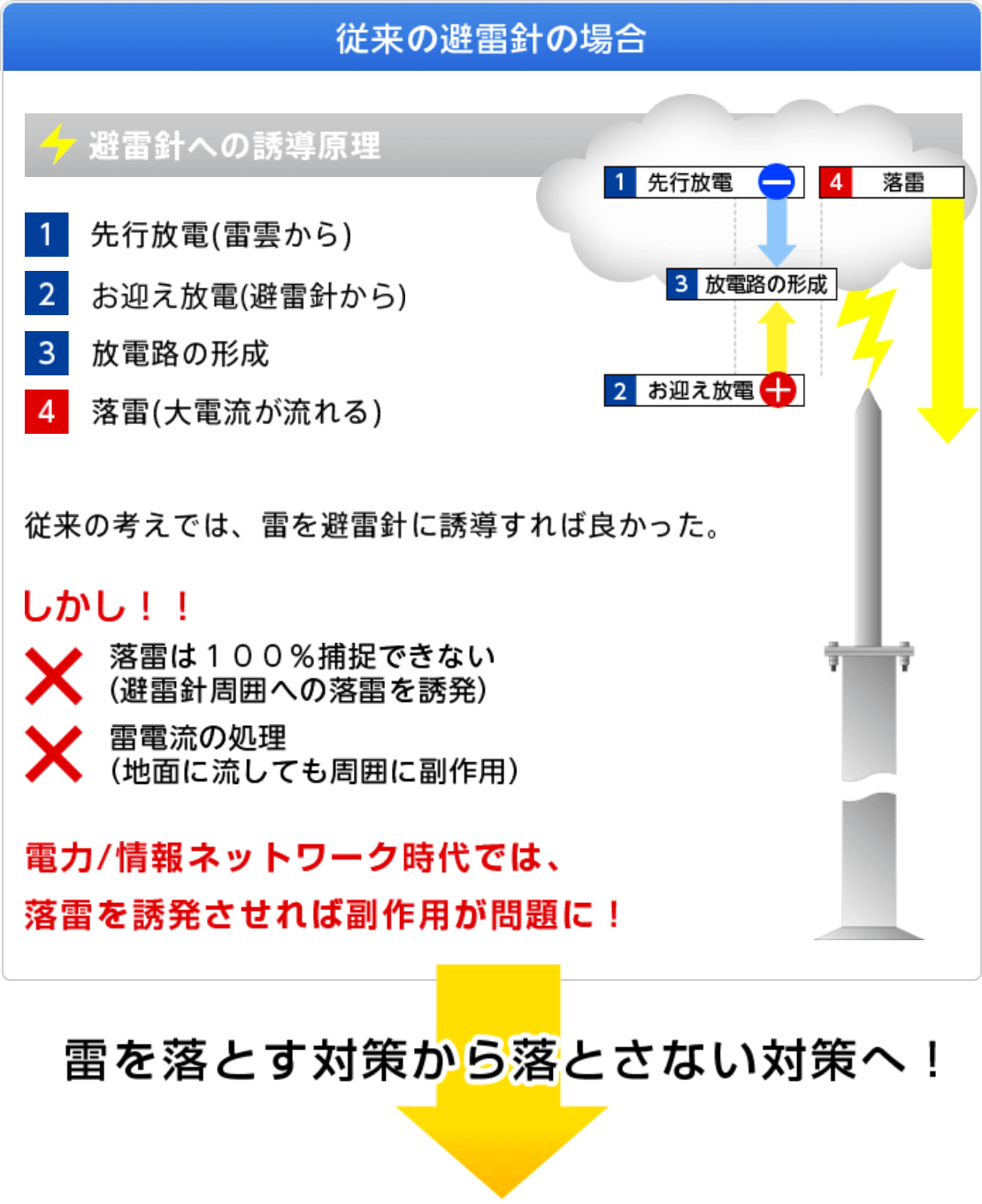 従来の避雷針の場合