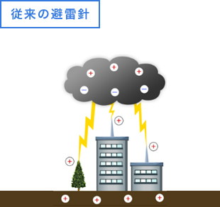 従来の避雷針