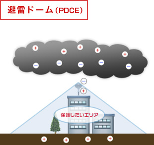 避雷ドーム