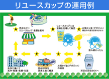 リユースカップの運用例