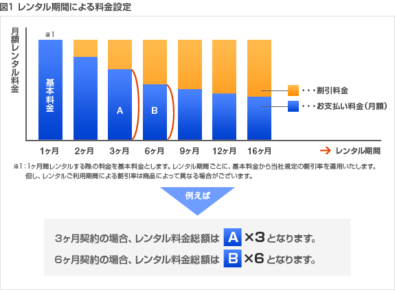 図1 レンタル期間による料金設定