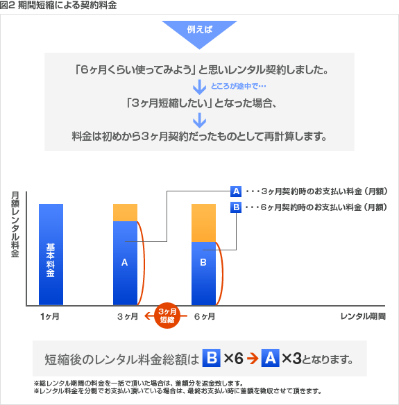 図2 期間短縮による契約料金