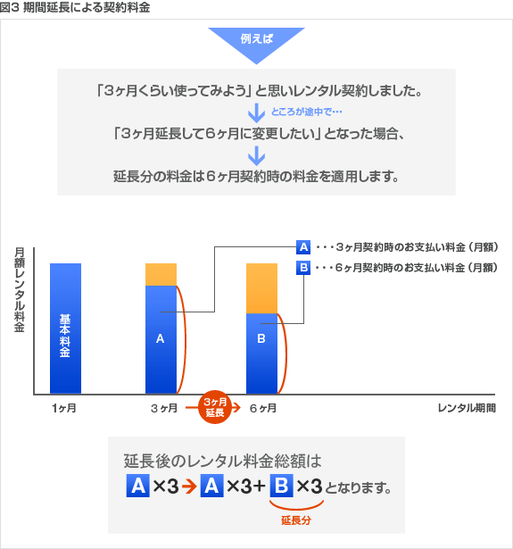 図3 期間延長による契約料金