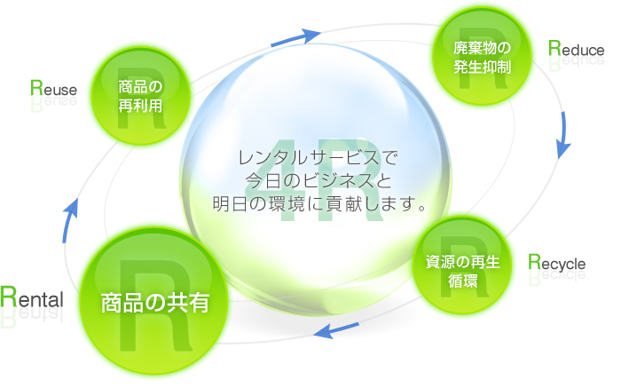 レンタルサービスで今日のビジネスと明日の環境に貢献します。