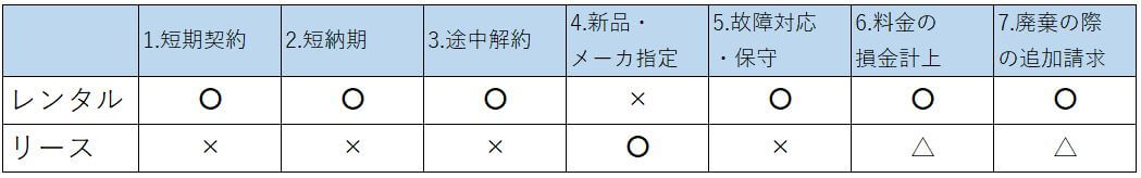 レンタルとリース　7つの違い早見表