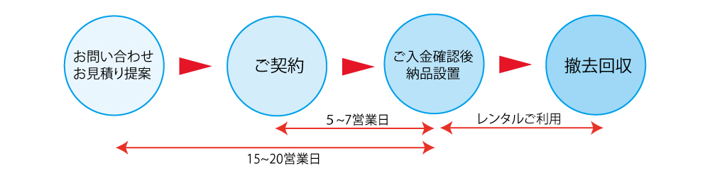 図_ご利用までの流れ_RakutenLP