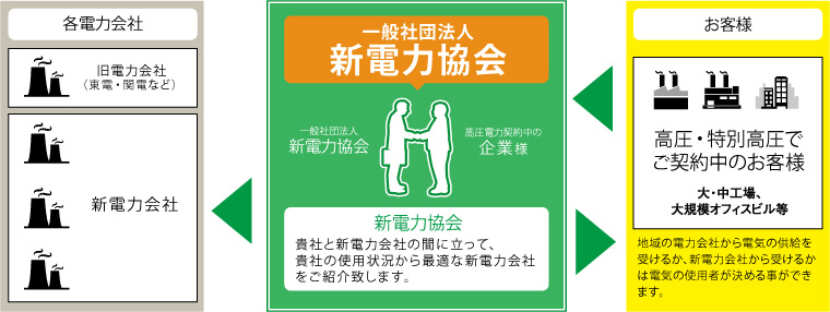 新電力協会について