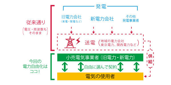 新電力への切替が安全な理由