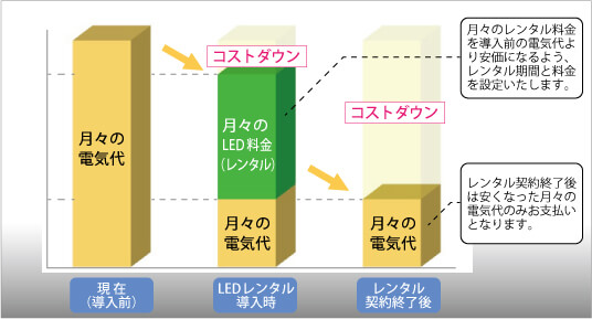 LED電気代削減イメージ
