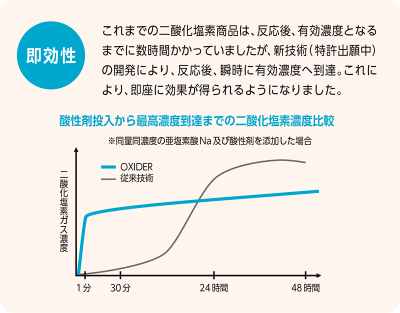 オキサイダー即効性