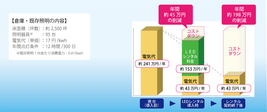 LED照明導入による電気料金削減事例１
