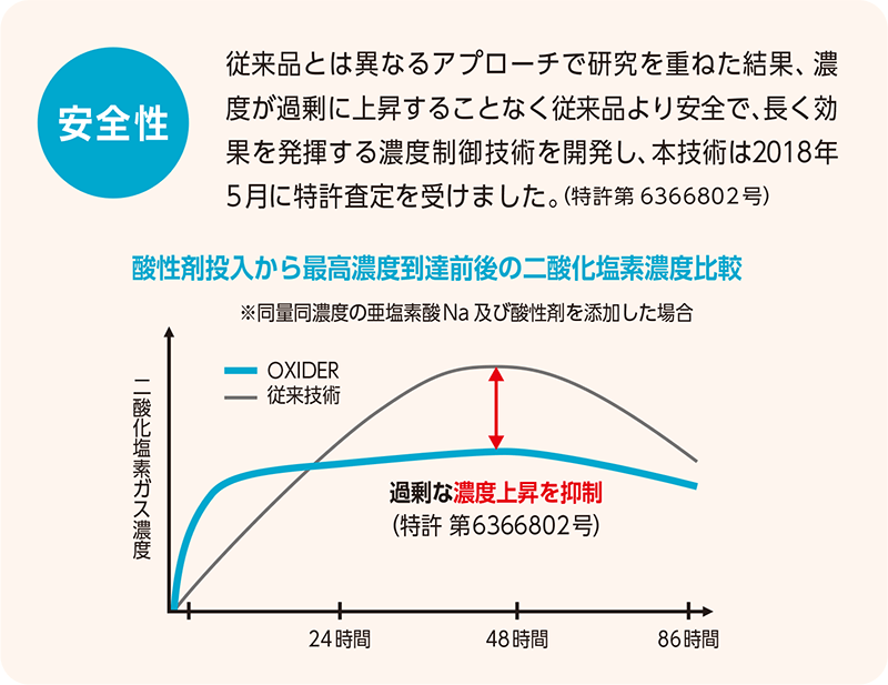 オキサイダー安全性