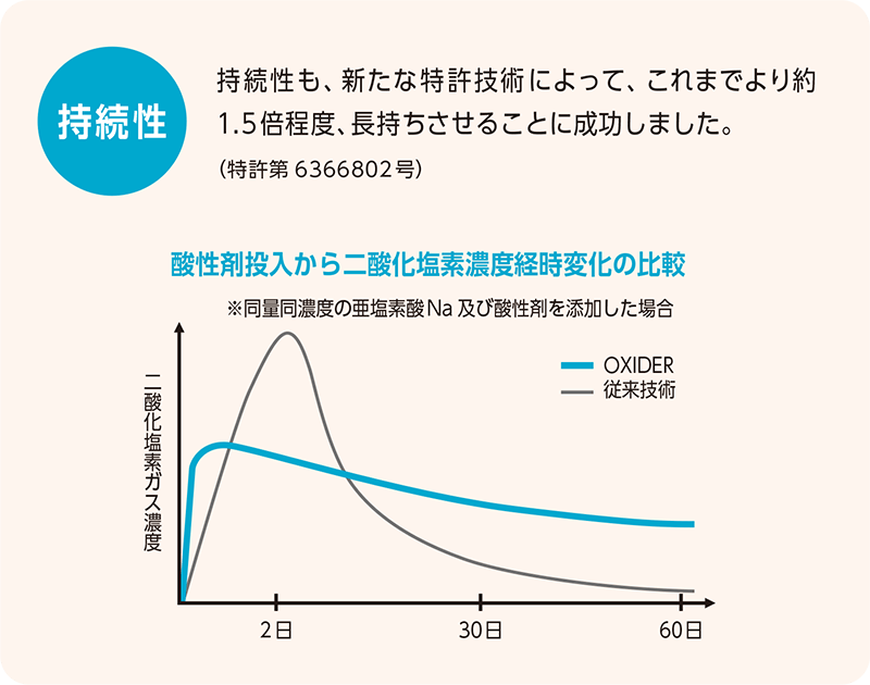 オキサイダー持続性