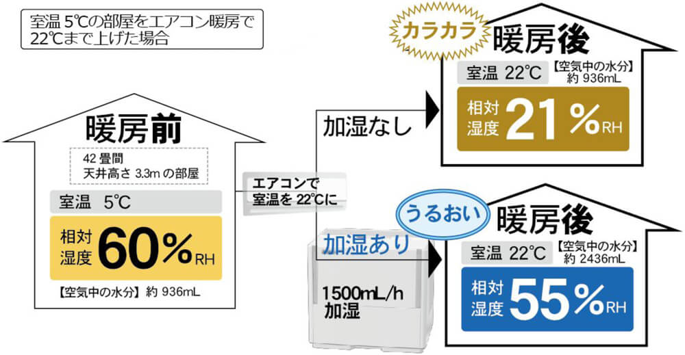 エアコンで乾燥が進むイメージ図