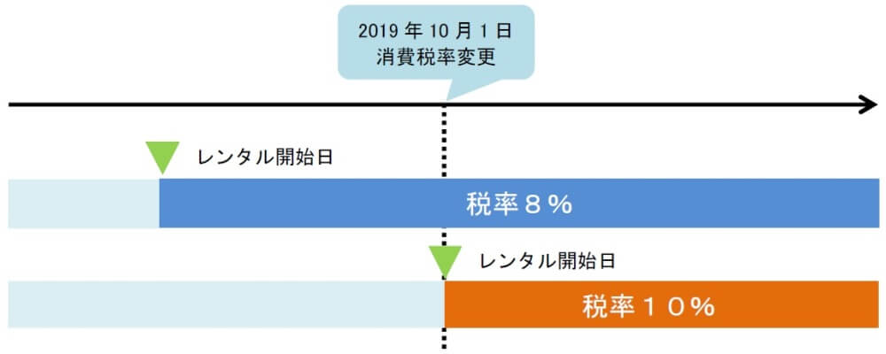 レンタル料に係る税率基準