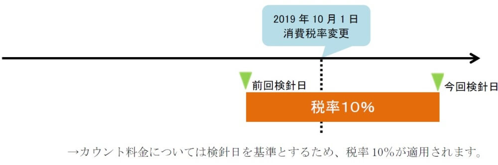 レンタルに付随するコピーカウント料金の税率基準